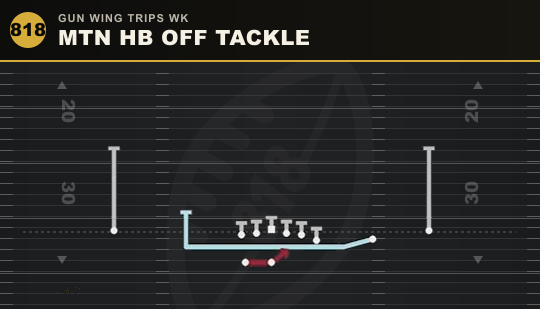 MTN HB OFF TACKLE from Gun Wing Trips Wk