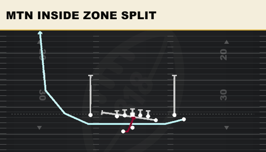 MTN INSIDE ZONE SPLIT from Y Off Trio Close Wk