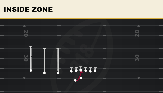 INSIDE ZONE from Trips TE Offset Wk
