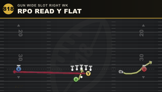 RPO READ Y FLAT from Gun Wide Slot Right Wk