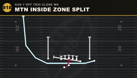MTN INSIDE ZONE SPLIT from Gun Y Off Trio Close Wk