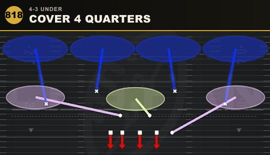COVER 4 QUARTERS from 4-3 Under