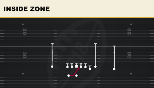 INSIDE ZONE from Box Y Off