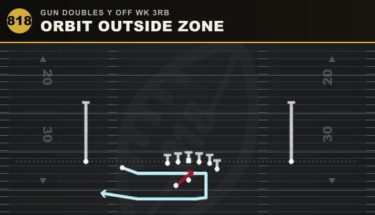 ORBIT OUTSIDE ZONE from Gun Doubles Y Off Wk 3RB