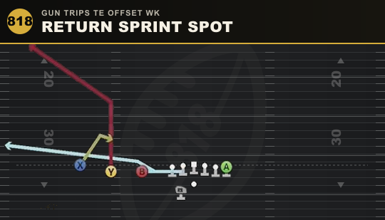 RETURN SPRINT SPOT from Gun Trips TE Offset Wk