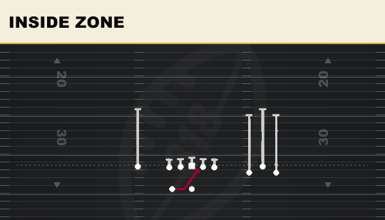 INSIDE ZONE from Bunch Y-Flex