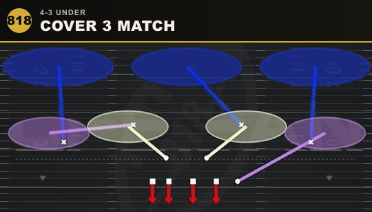 COVER 3 MATCH from 4-3 Under