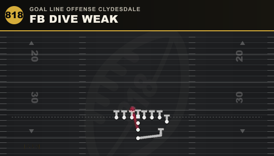 FB DIVE WEAK from Goal Line Offense Clydesdale