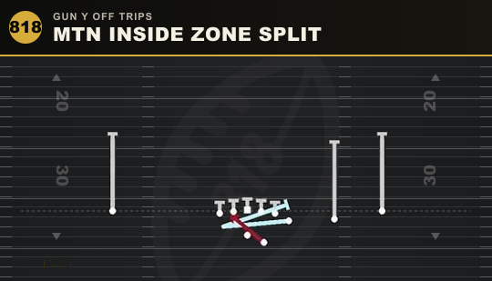MTN INSIDE ZONE SPLIT from Gun Y Off Trips
