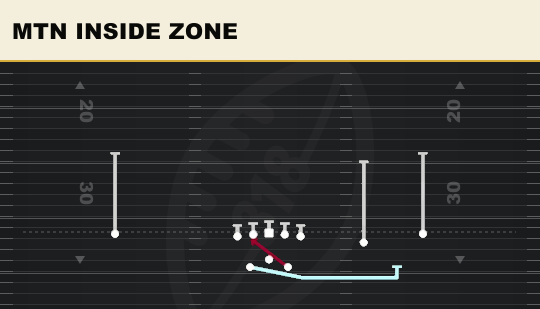 MTN INSIDE ZONE from Split Slot Offset