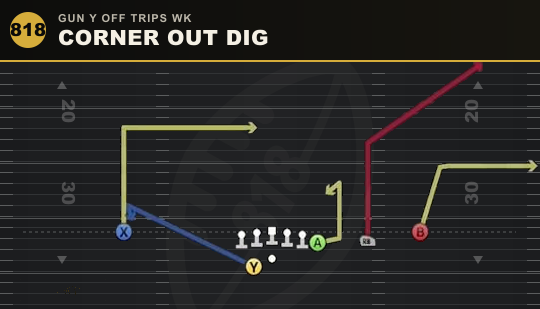 CORNER OUT DIG from Gun Y Off Trips Wk