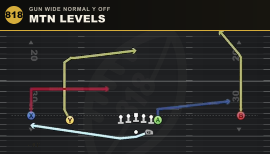 MTN LEVELS from Gun Wide Normal Y Off