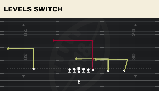 LEVELS SWITCH from Y Trips Close