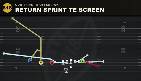 RETURN SPRINT TE SCREEN from Gun Trips TE Offset Wk