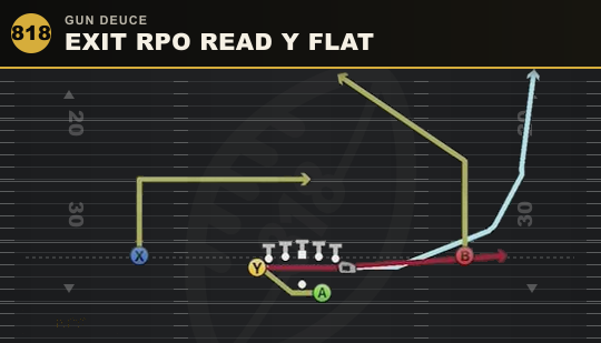 EXIT RPO READ Y FLAT from Gun Deuce