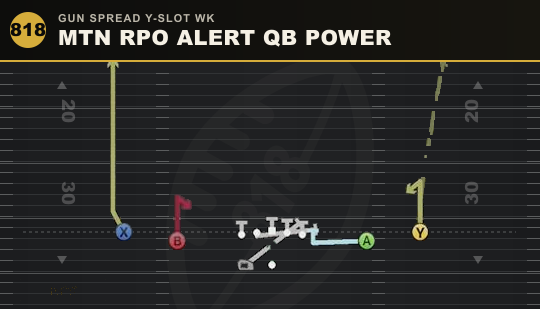 MTN RPO ALERT QB POWER from Gun Spread Y-Slot Wk