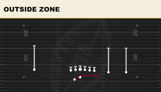 OUTSIDE ZONE from Y Trips Offset Wk