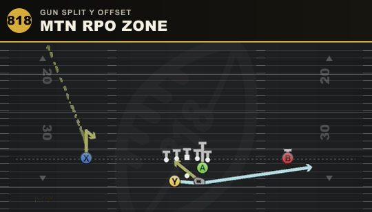 MTN RPO ZONE from Gun Split Y Offset