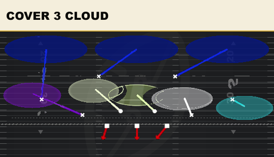 COVER 3 CLOUD from 2-3 Odd