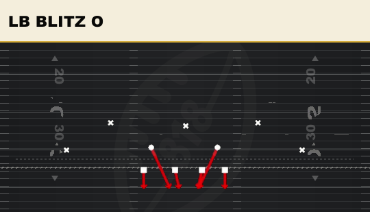 LB BLITZ O from 3-3-5 3 High Over