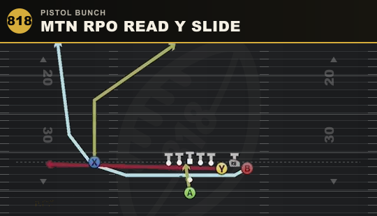 MTN RPO READ Y SLIDE from Pistol Bunch