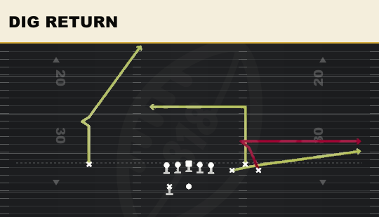 DIG RETURN from Bunch Spread
