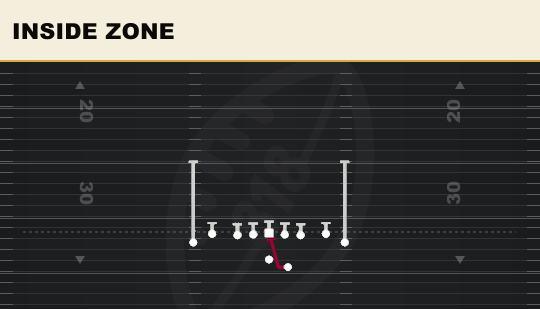 INSIDE ZONE from Tight Offset TE