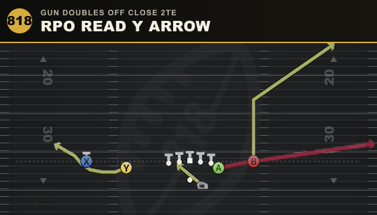 RPO READ Y ARROW from Gun Doubles Off Close 2TE