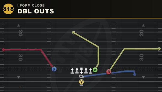 DBL OUTS from I Form Close