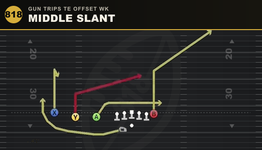 MIDDLE SLANT from Gun Trips TE Offset Wk