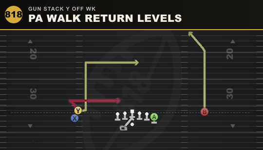 PA WALK RETURN LEVELS from Gun Stack Y Off Wk