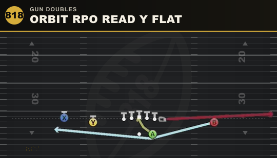 ORBIT RPO READ Y FLAT from Gun Doubles