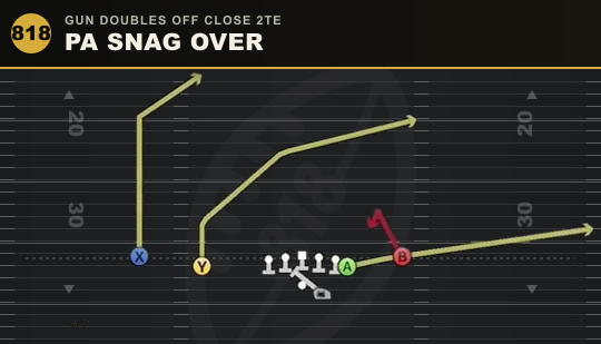 PA SNAG OVER from Gun Doubles Off Close 2TE