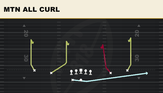 MTN ALL CURL from Spread Y-Slot Wk