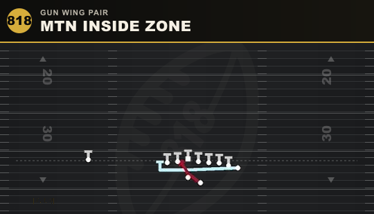 MTN INSIDE ZONE from Gun Wing Pair