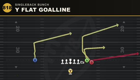 Y FLAT GOALLINE from Singleback Bunch