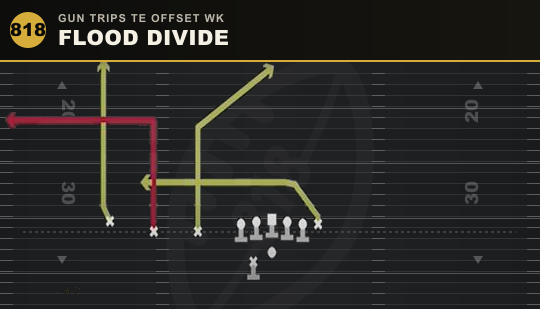 FLOOD DIVIDE from Gun Trips TE Offset Wk