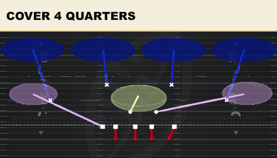 COVER 4 QUARTERS from 3-4 Over