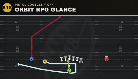 ORBIT RPO GLANCE from Pistol Doubles Y Off