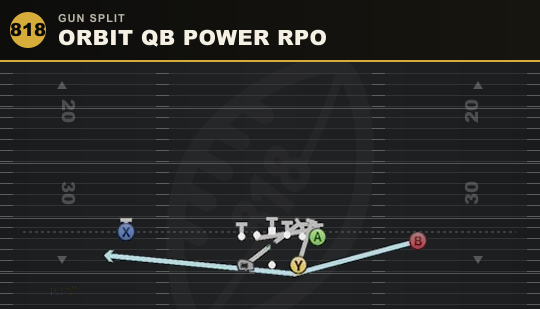 ORBIT QB POWER RPO from Gun Split