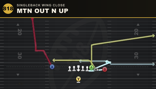 MTN OUT N UP from Singleback Wing Close