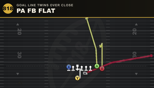 PA FB FLAT from Goal Line Twins Over Close