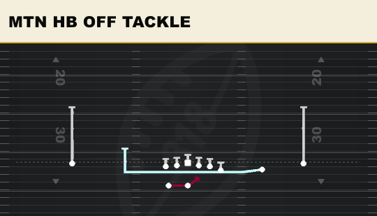 MTN HB OFF TACKLE from Wing Trips Wk