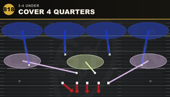COVER 4 QUARTERS from 3-4 Under