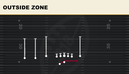 OUTSIDE ZONE from Trey Y-Flex Str