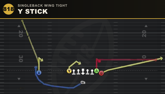 Y STICK from Singleback Wing Tight