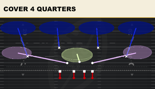COVER 4 QUARTERS from 3-4 Over Ed
