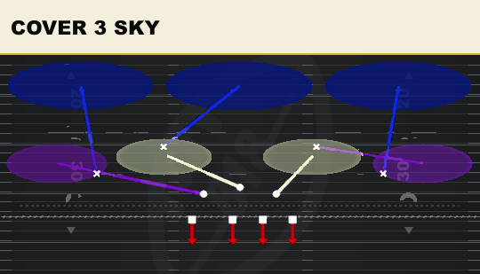 COVER 3 SKY from 4-3 Over