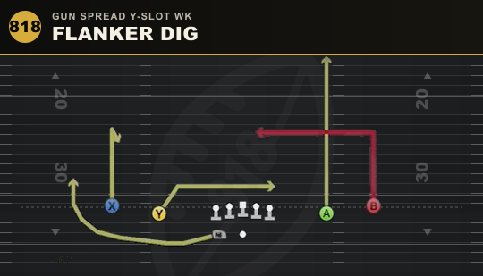 FLANKER DIG from Gun Spread Y-Slot Wk