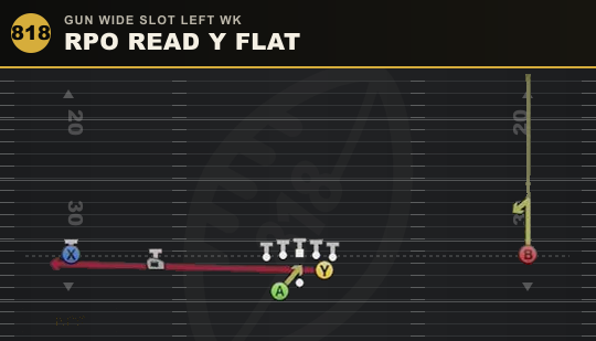 RPO READ Y FLAT from Gun Wide Slot Left Wk
